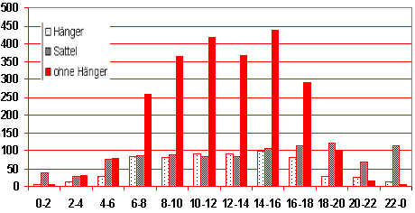 berregionale Schwerfahrzeuge