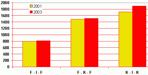 Fahrtrichungen