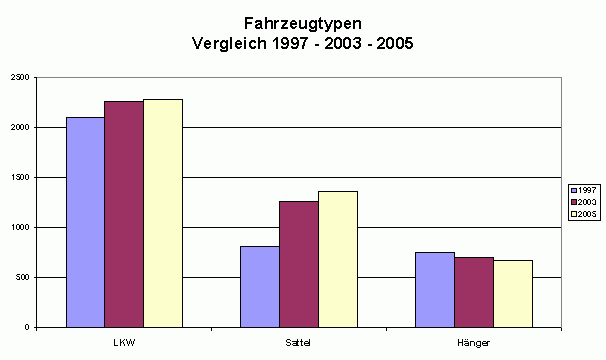 Fahrzeugtypen Lienz