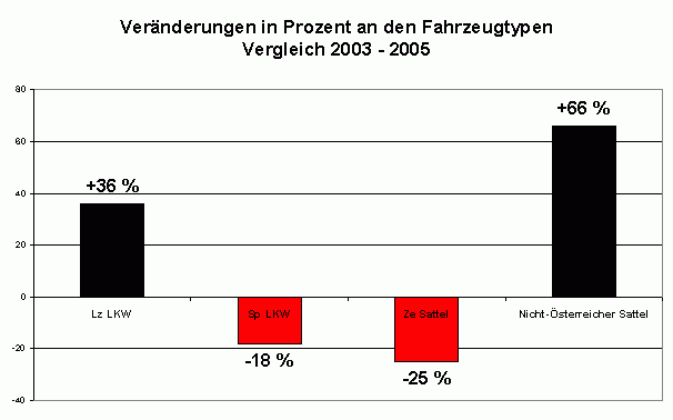 Fahrzeugtypen Entwicklung