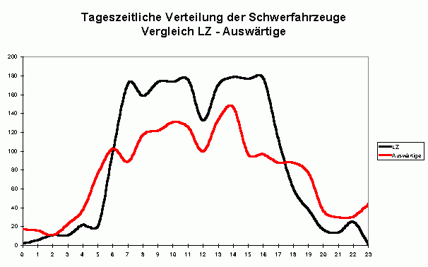 LKW Tag Nacht