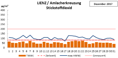 2017-12-Lienz-Stickstoffdioxid
