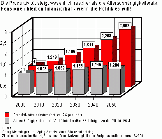 Pension: Alter-Produktivitt