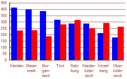 Grafik: Viele Straen wenig Wirtschaftsleistung