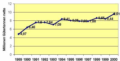 Grafik: 1989-2000