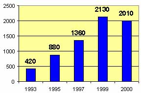 Grafik: 1993-2000