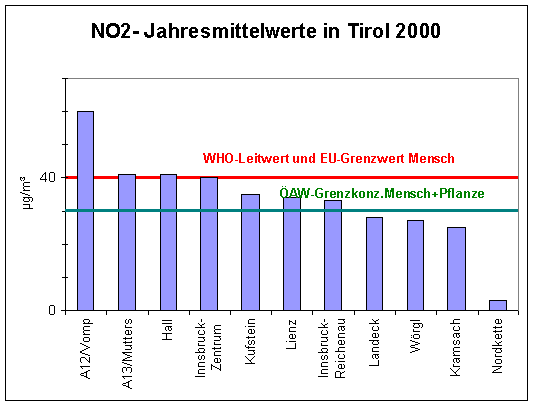 NO2-Jahresmittelwerte in Tirol 2000