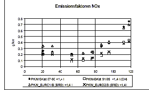 NOx-Grafik