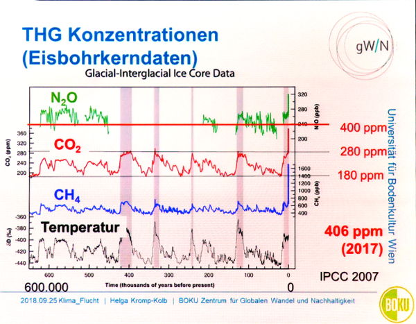 Treibhausgas-Konzentrationen